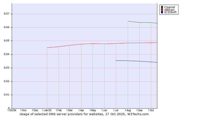 Historical trends in the usage of Cpanel vs. webgo vs. ICDSoft