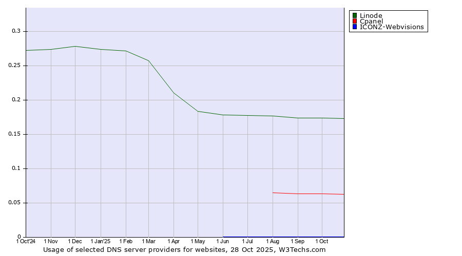 Historical trends in the usage of Linode vs. Cpanel vs. ICONZ-Webvisions