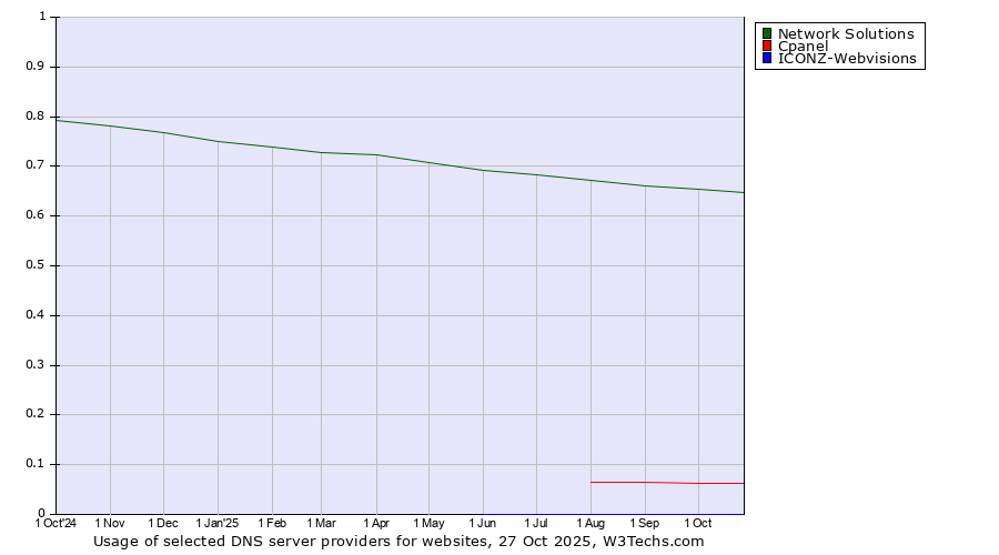 Historical trends in the usage of Network Solutions vs. Cpanel vs. ICONZ-Webvisions