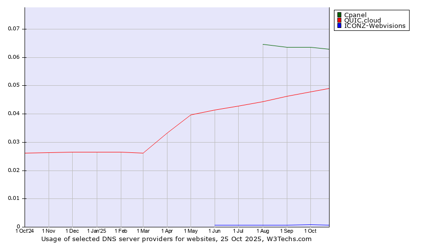 Historical trends in the usage of Cpanel vs. QUIC.cloud vs. ICONZ-Webvisions