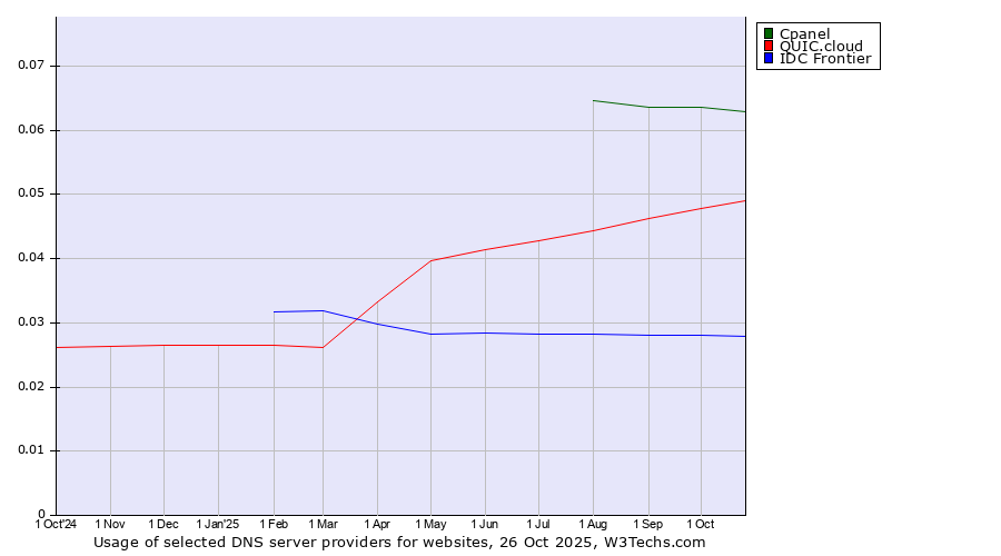 Historical trends in the usage of Cpanel vs. QUIC.cloud vs. IDC Frontier