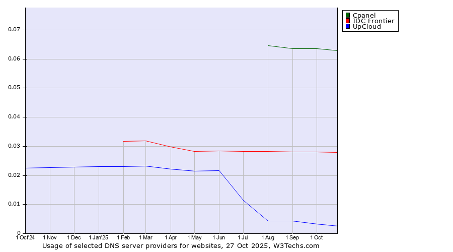 Historical trends in the usage of Cpanel vs. IDC Frontier vs. UpCloud