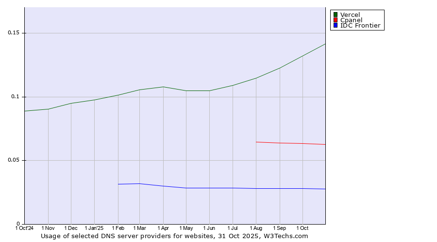 Historical trends in the usage of Vercel vs. Cpanel vs. IDC Frontier
