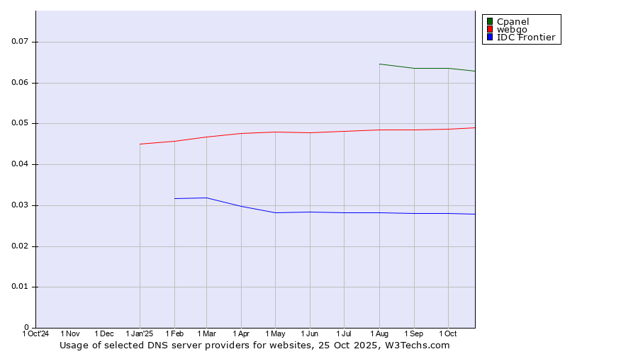 Historical trends in the usage of Cpanel vs. webgo vs. IDC Frontier