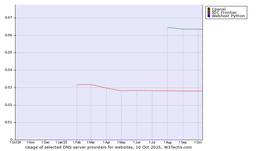 Historical trends in the usage of Cpanel vs. IDC Frontier vs. Webhost Python