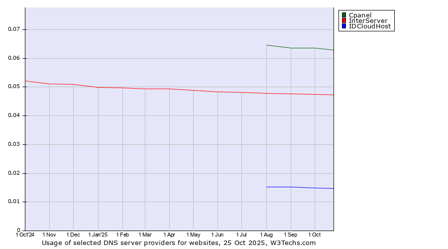 Historical trends in the usage of Cpanel vs. InterServer vs. IDCloudHost