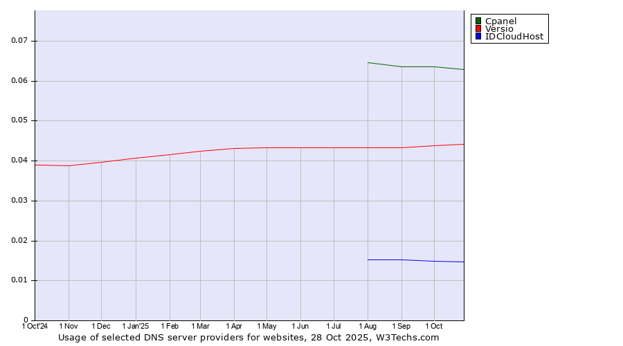 Historical trends in the usage of Cpanel vs. Versio vs. IDCloudHost