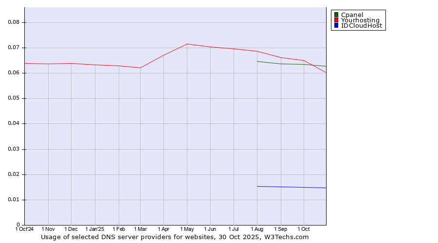Historical trends in the usage of Cpanel vs. Yourhosting vs. IDCloudHost