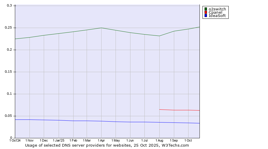 Historical trends in the usage of o2switch vs. Cpanel vs. IdeaSoft