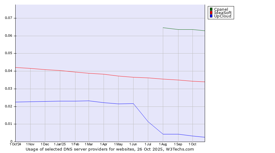 Historical trends in the usage of Cpanel vs. IdeaSoft vs. UpCloud