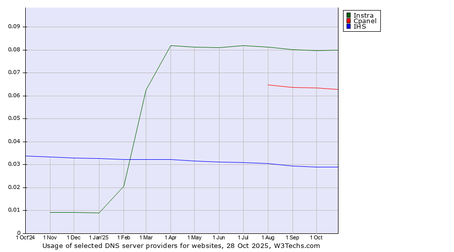 Historical trends in the usage of Instra vs. Cpanel vs. IHS