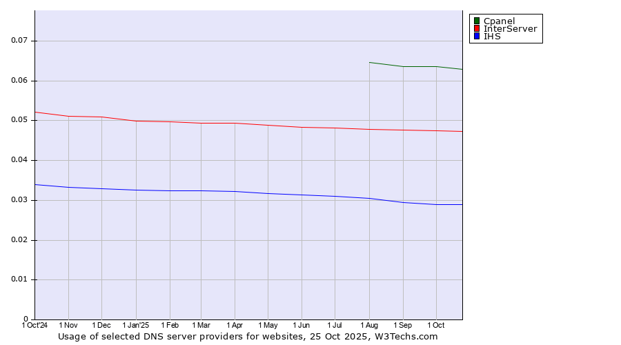 Historical trends in the usage of Cpanel vs. InterServer vs. IHS