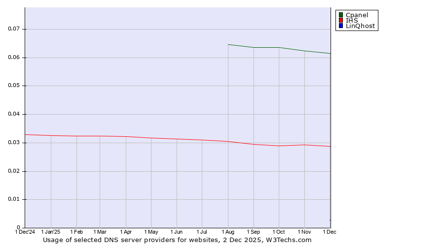 Historical trends in the usage of Cpanel vs. IHS vs. LinQhost
