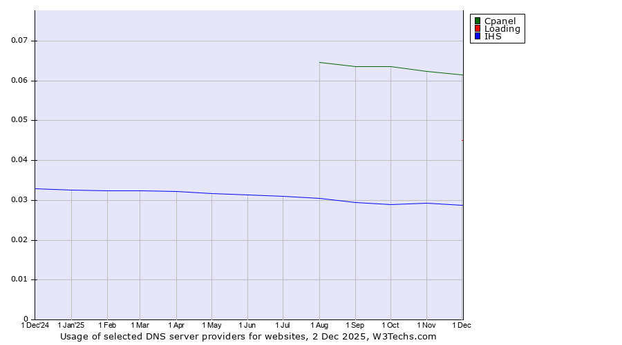 Historical trends in the usage of Cpanel vs. Loading vs. IHS
