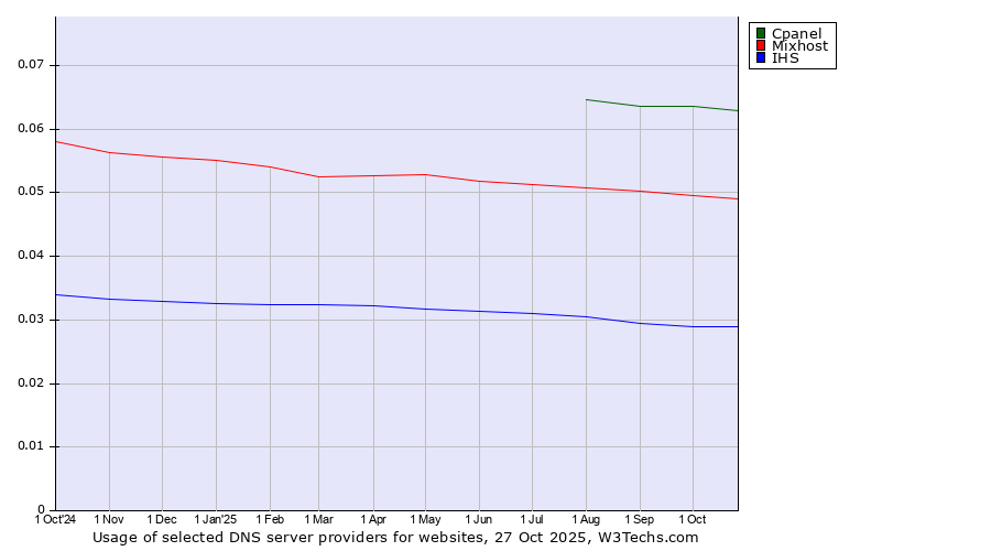 Historical trends in the usage of Cpanel vs. Mixhost vs. IHS