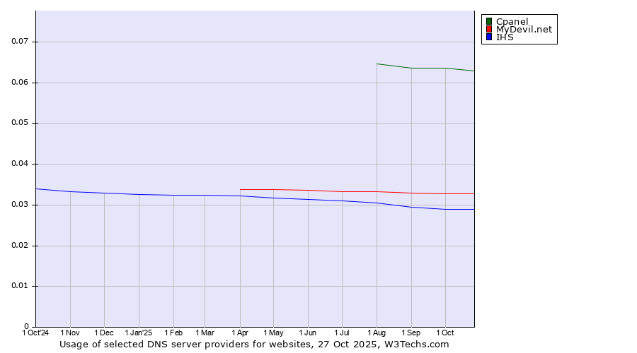 Historical trends in the usage of Cpanel vs. MyDevil.net vs. IHS