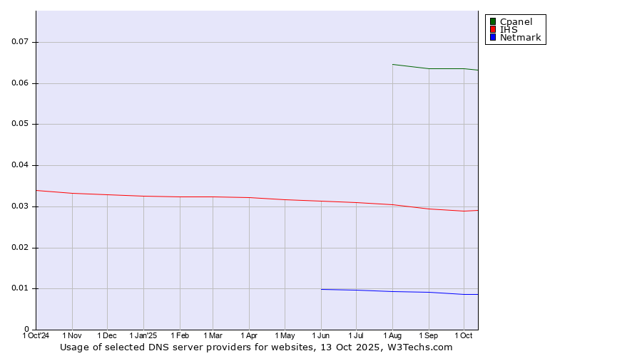 Historical trends in the usage of Cpanel vs. IHS vs. Netmark