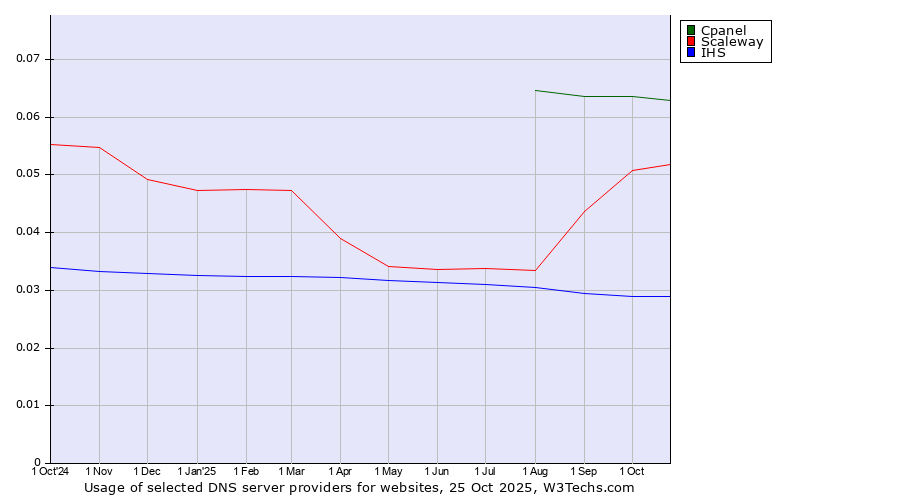 Historical trends in the usage of Cpanel vs. Scaleway vs. IHS