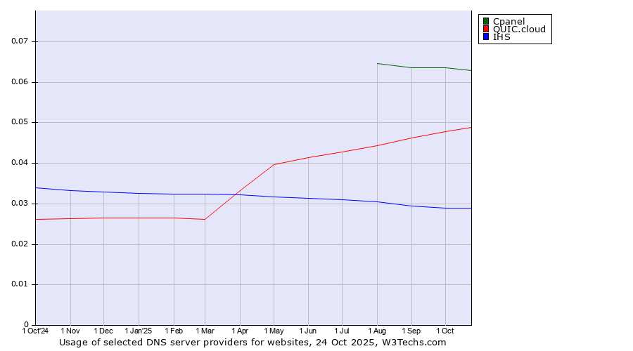Historical trends in the usage of Cpanel vs. QUIC.cloud vs. IHS