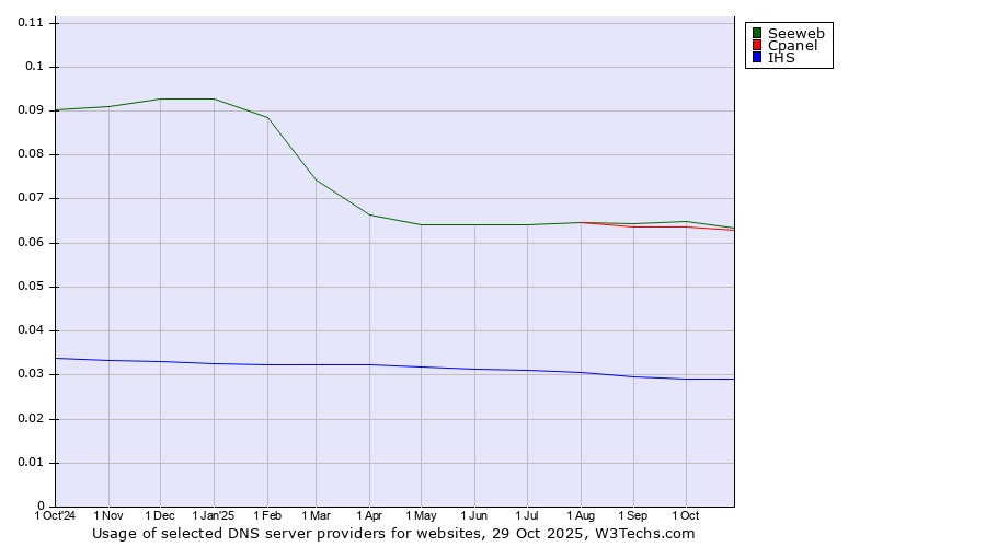 Historical trends in the usage of Seeweb vs. Cpanel vs. IHS