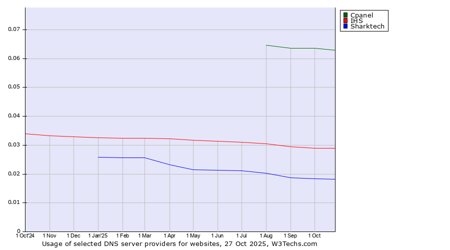 Historical trends in the usage of Cpanel vs. IHS vs. Sharktech