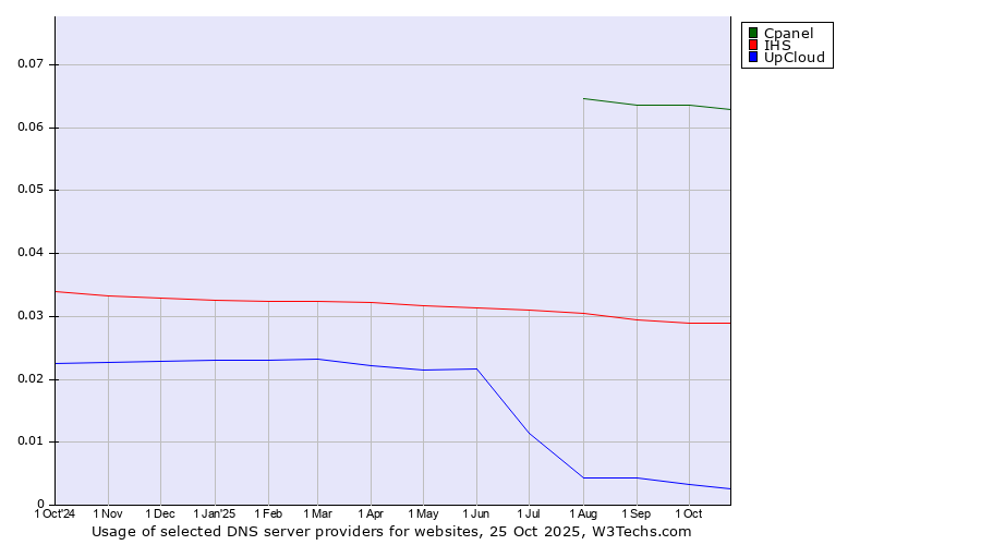 Historical trends in the usage of Cpanel vs. IHS vs. UpCloud