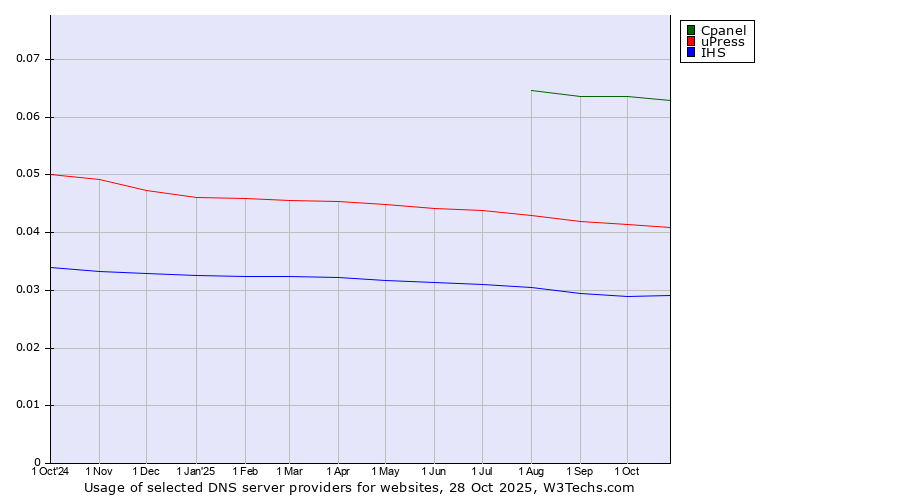 Historical trends in the usage of Cpanel vs. uPress vs. IHS