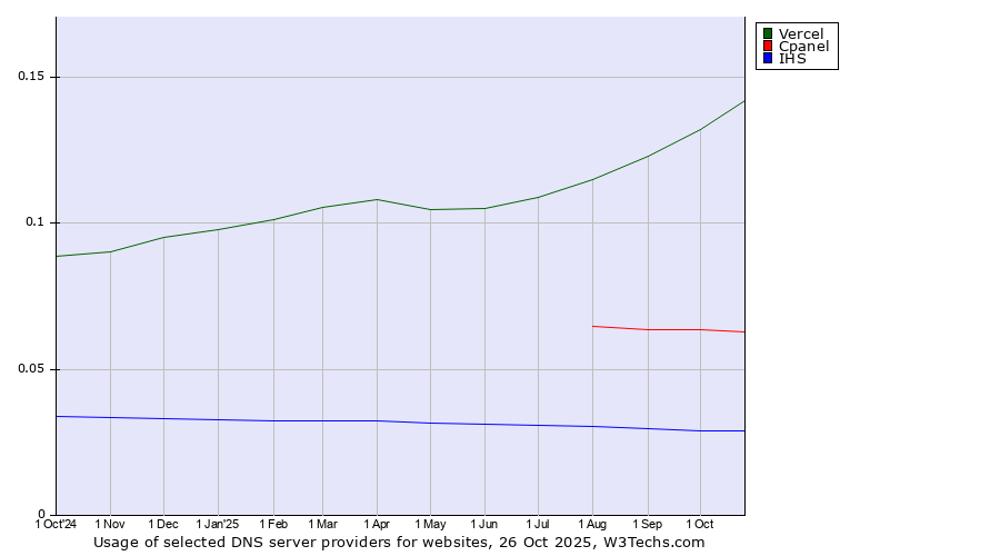 Historical trends in the usage of Vercel vs. Cpanel vs. IHS
