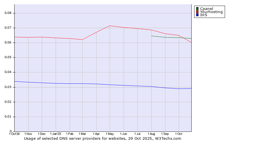 Historical trends in the usage of Cpanel vs. Yourhosting vs. IHS