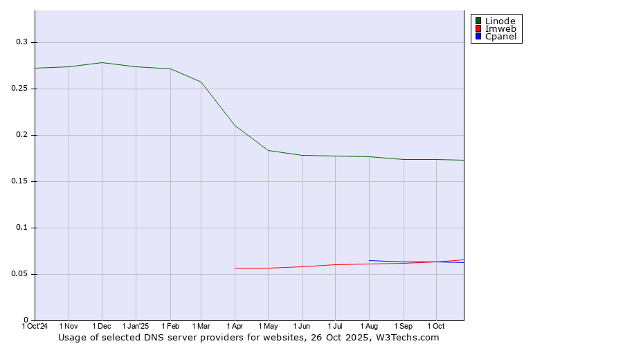 Historical trends in the usage of Linode vs. Imweb vs. Cpanel