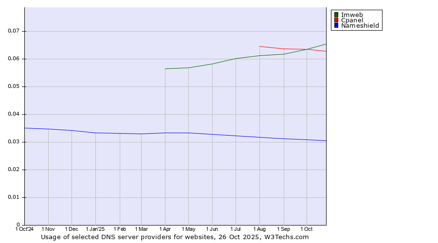 Historical trends in the usage of Imweb vs. Cpanel vs. Nameshield