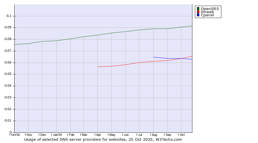 Historical trends in the usage of OpenSRS vs. Imweb vs. Cpanel