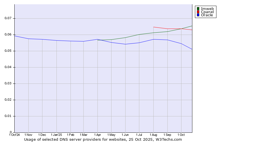 Historical trends in the usage of Cpanel vs. Imweb vs. Oracle