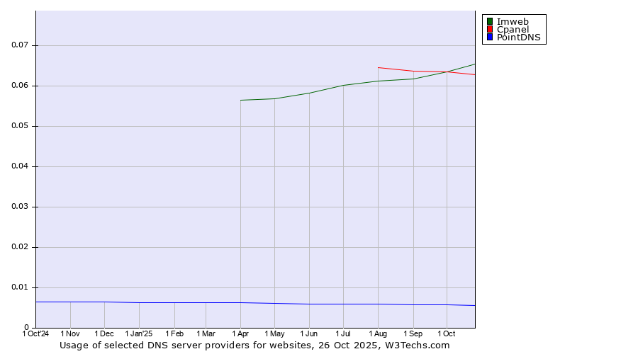 Historical trends in the usage of Imweb vs. Cpanel vs. PointDNS