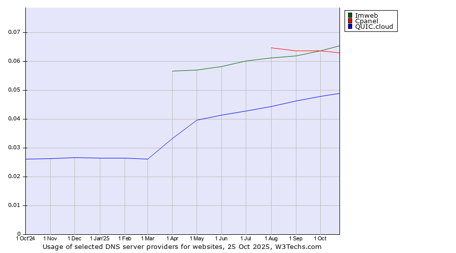 Historical trends in the usage of Imweb vs. Cpanel vs. QUIC.cloud