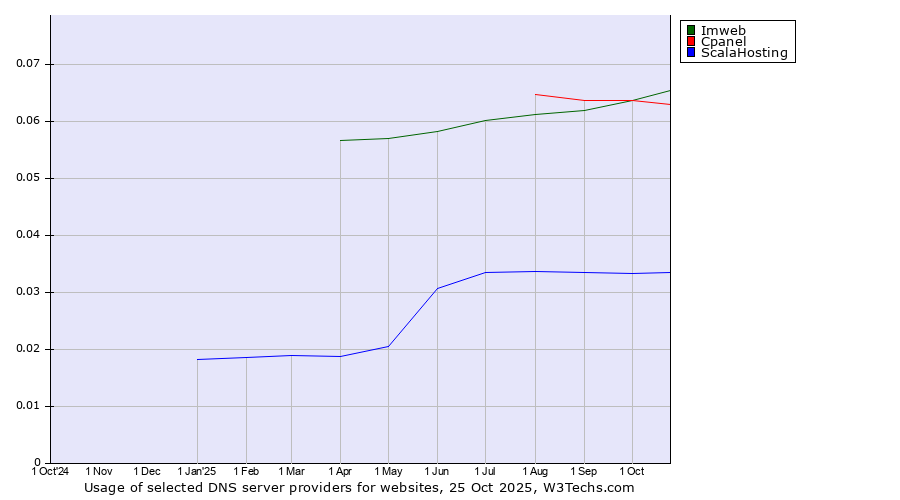 Historical trends in the usage of Imweb vs. Cpanel vs. ScalaHosting