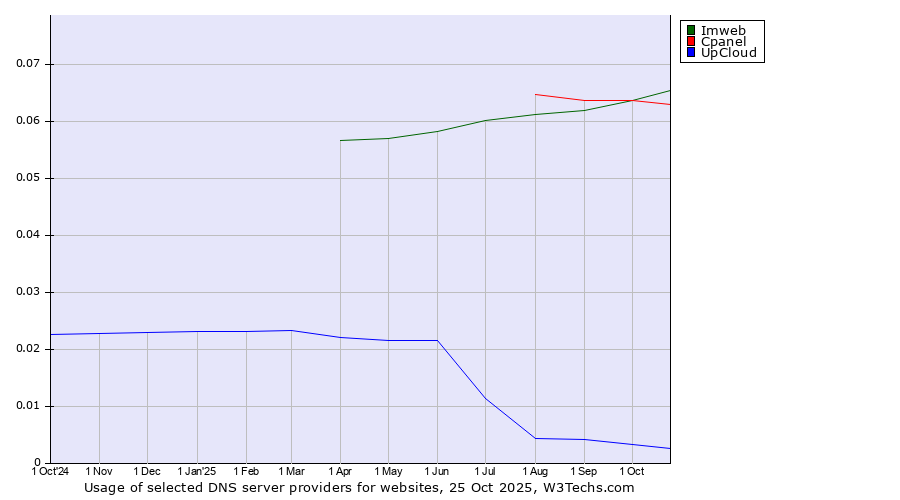 Historical trends in the usage of Imweb vs. Cpanel vs. UpCloud