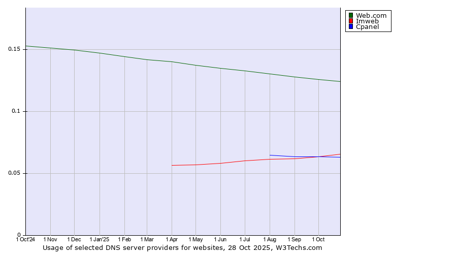Historical trends in the usage of Web.com vs. Imweb vs. Cpanel