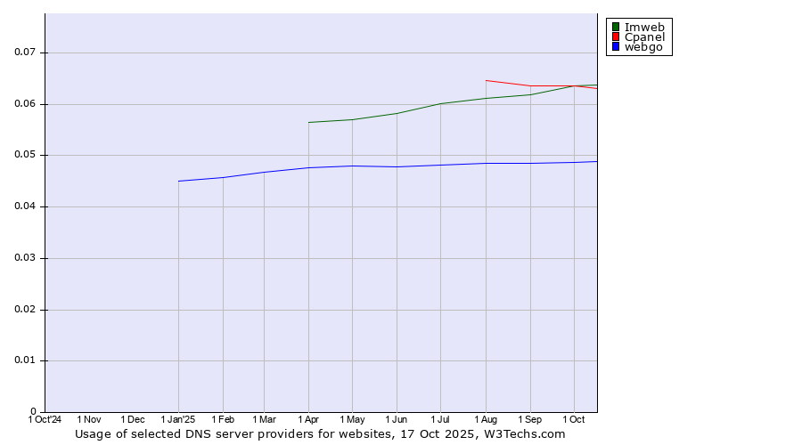 Historical trends in the usage of Imweb vs. Cpanel vs. webgo