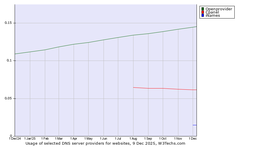 Historical trends in the usage of Openprovider vs. Cpanel vs. iNames