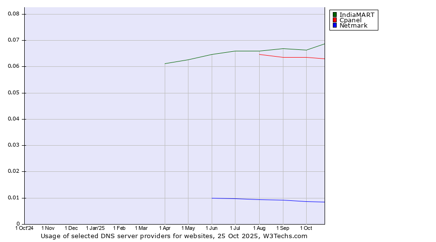 Historical trends in the usage of IndiaMART vs. Cpanel vs. Netmark
