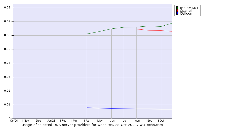 Historical trends in the usage of IndiaMART vs. Cpanel vs. Cellcom