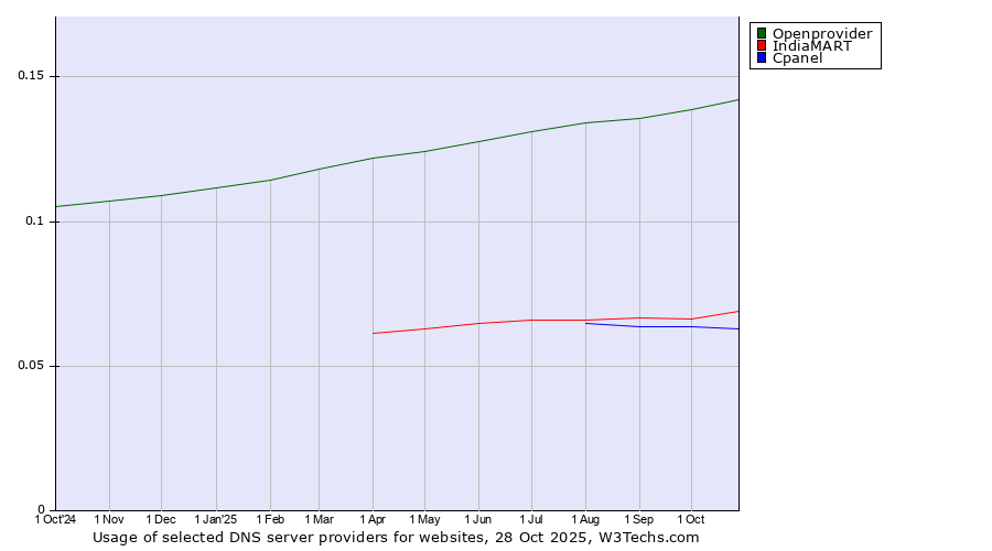 Historical trends in the usage of Openprovider vs. IndiaMART vs. Cpanel