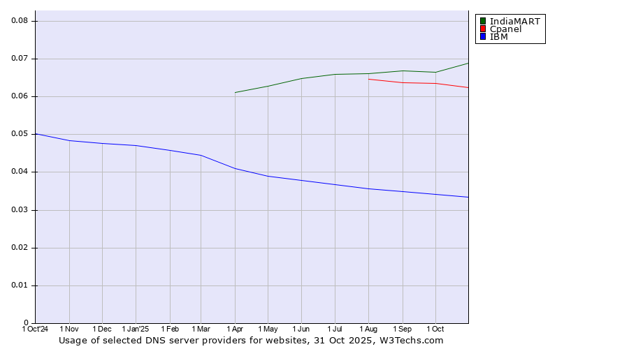 Historical trends in the usage of IndiaMART vs. Cpanel vs. IBM