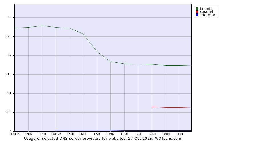 Historical trends in the usage of Linode vs. Cpanel vs. Inetmar