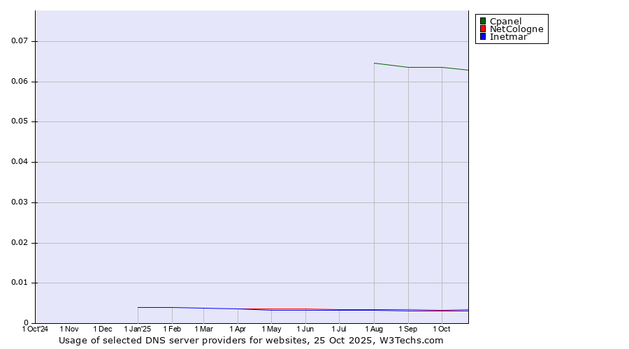 Historical trends in the usage of Cpanel vs. NetCologne vs. Inetmar