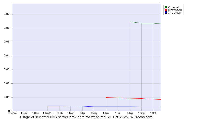 Historical trends in the usage of Cpanel vs. Netmark vs. Inetmar