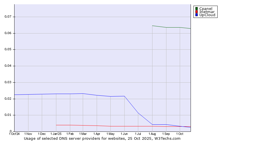 Historical trends in the usage of Cpanel vs. Inetmar vs. UpCloud