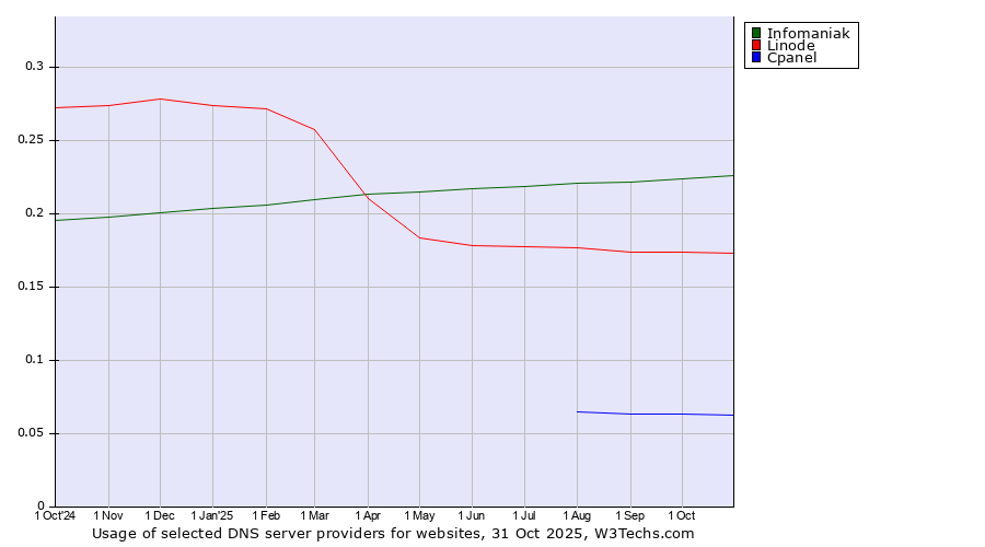 Historical trends in the usage of Infomaniak vs. Linode vs. Cpanel