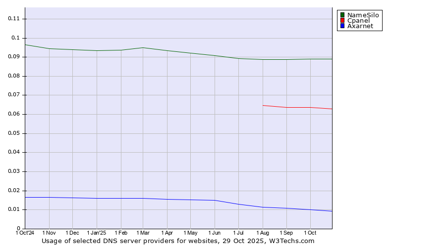 Historical trends in the usage of NameSilo vs. Cpanel vs. Axarnet